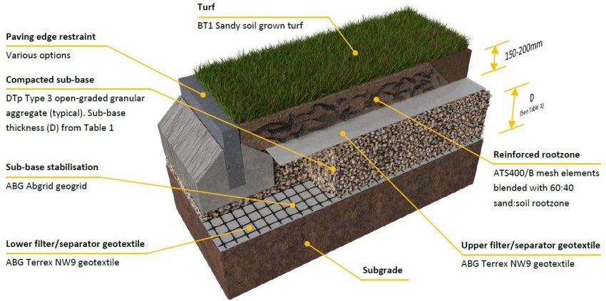 ATS Advanced Turf - Design guidance for vehicle access routes