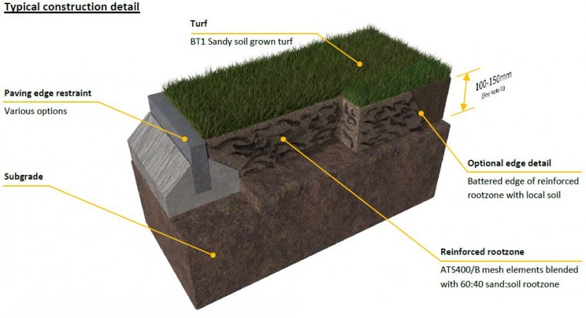 ATS Adavanced Turf grass reinforcement mesh construction diagram