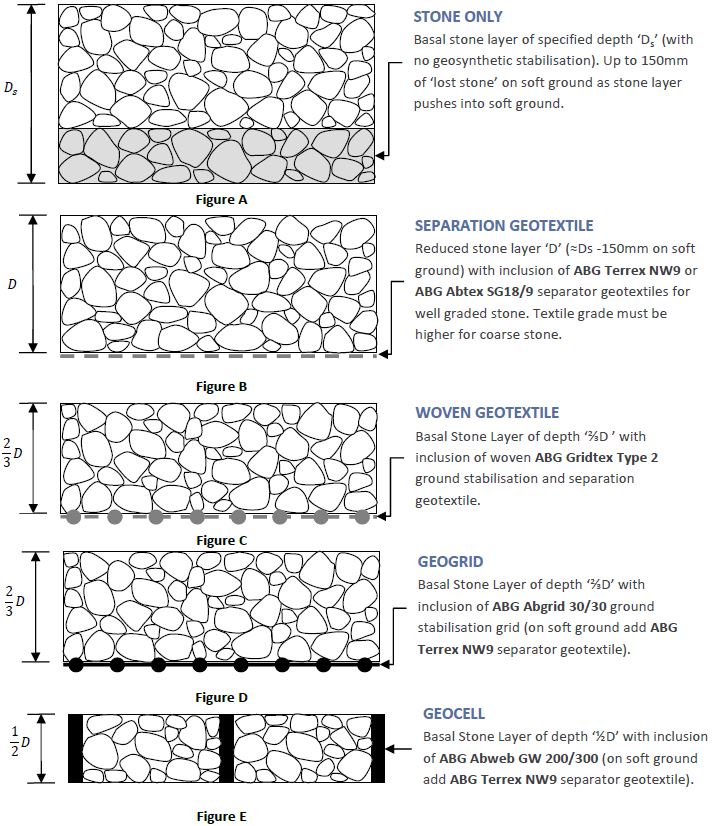 Using geogrid for basal stabilisation