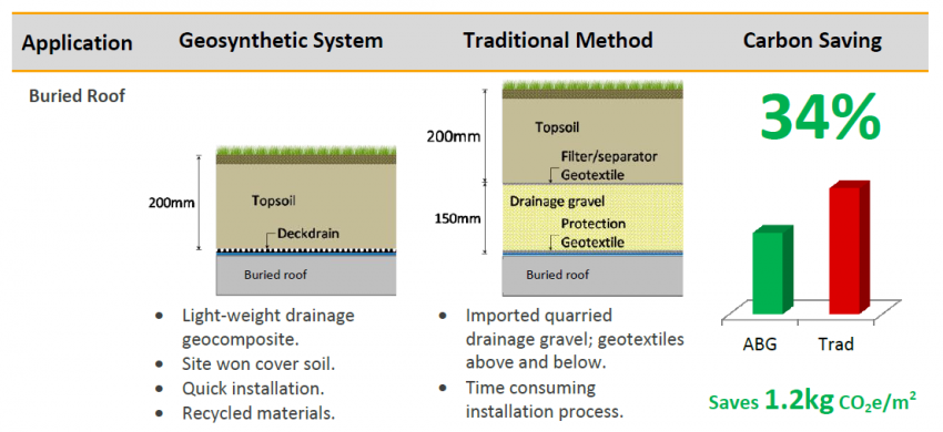 Carbon Footprint Reduction: Drainage of Buried Structures