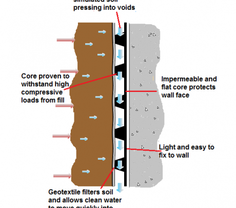 Deckdrain allows infiltration water to move easily from the fill soils through into the core
