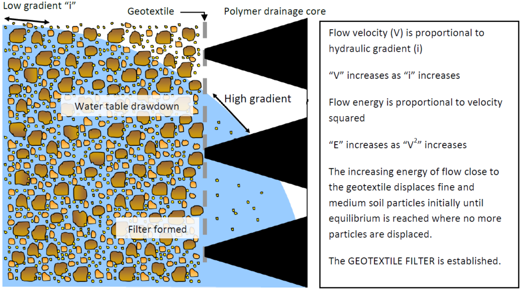 Geotextile filter process
