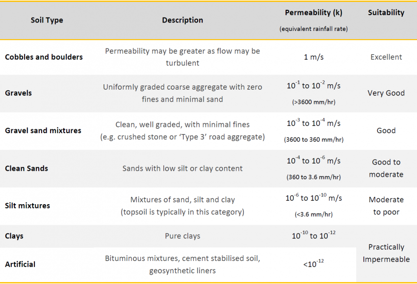 Soil Permeability Chart